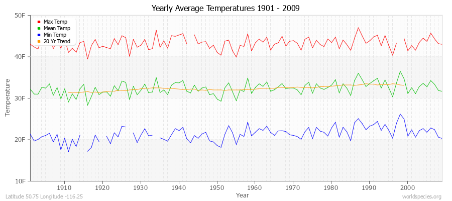 Yearly Average Temperatures 2010 - 2009 (English) Latitude 50.75 Longitude -116.25