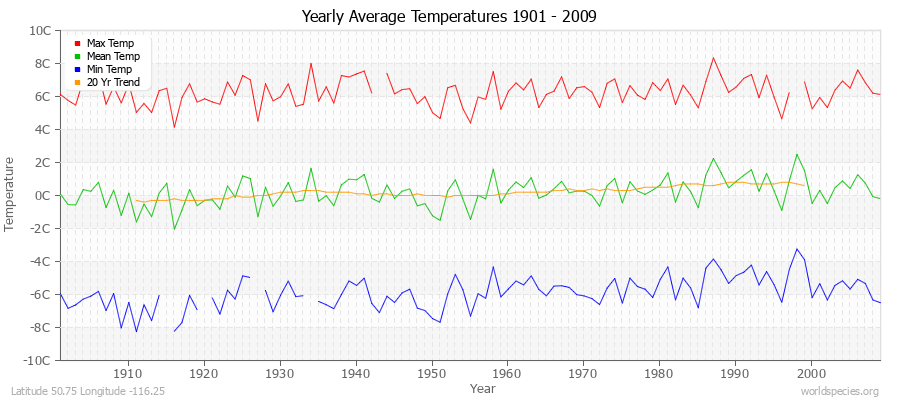 Yearly Average Temperatures 2010 - 2009 (Metric) Latitude 50.75 Longitude -116.25