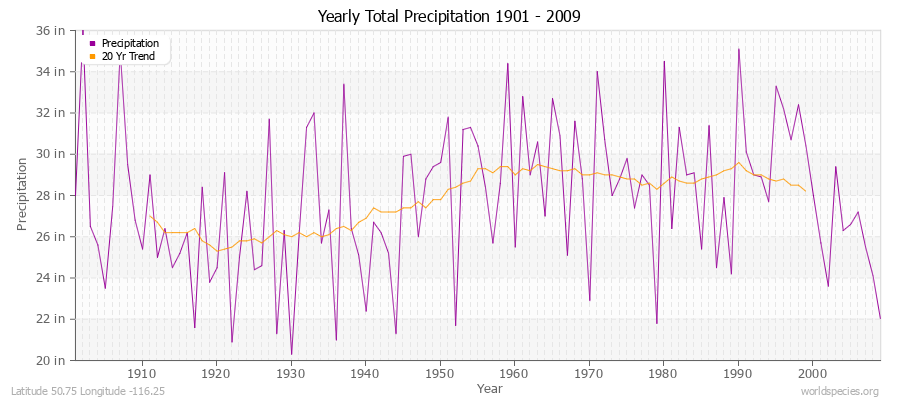 Yearly Total Precipitation 1901 - 2009 (English) Latitude 50.75 Longitude -116.25