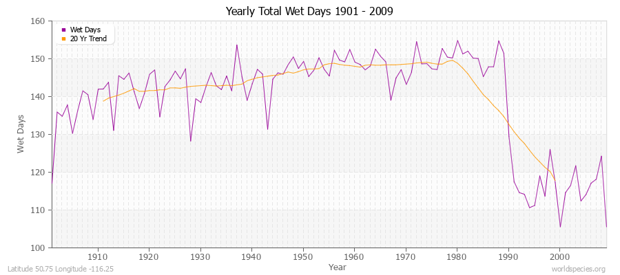 Yearly Total Wet Days 1901 - 2009 Latitude 50.75 Longitude -116.25