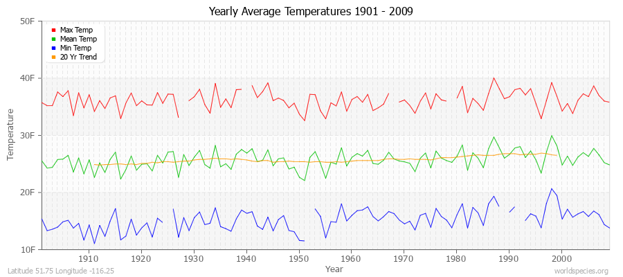 Yearly Average Temperatures 2010 - 2009 (English) Latitude 51.75 Longitude -116.25