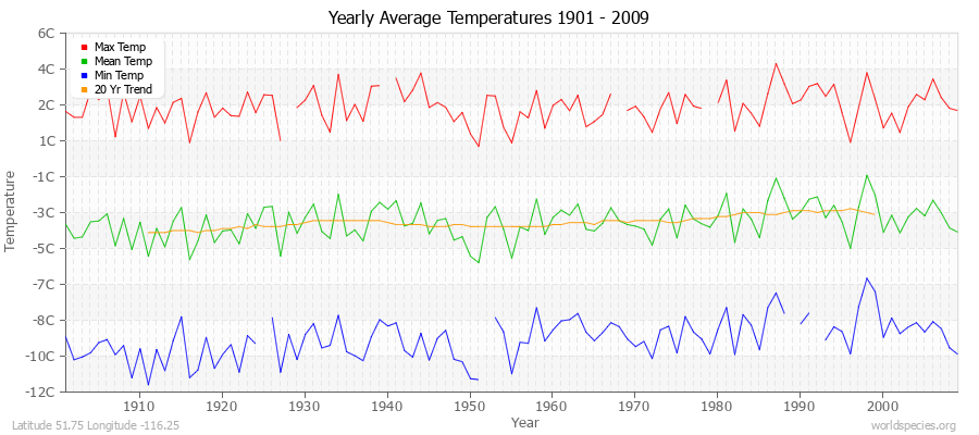 Yearly Average Temperatures 2010 - 2009 (Metric) Latitude 51.75 Longitude -116.25