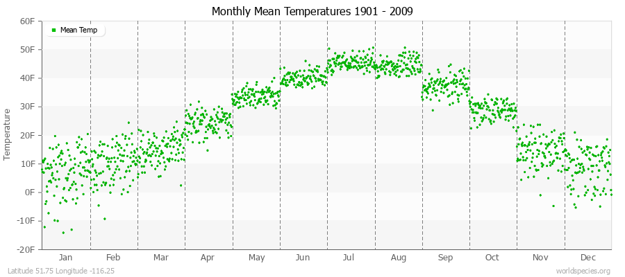 Monthly Mean Temperatures 1901 - 2009 (English) Latitude 51.75 Longitude -116.25
