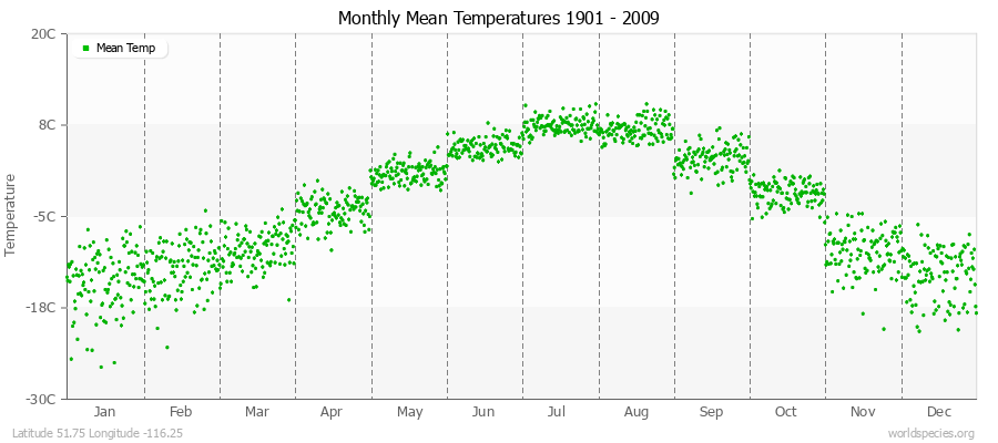 Monthly Mean Temperatures 1901 - 2009 (Metric) Latitude 51.75 Longitude -116.25