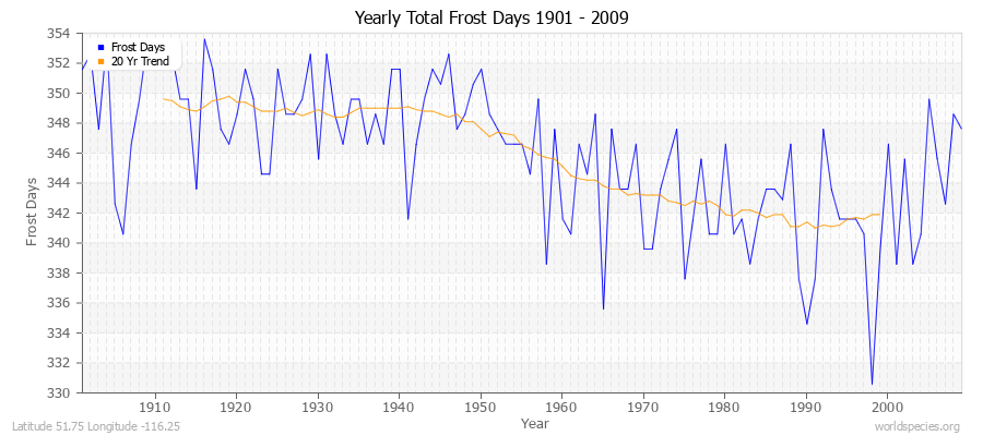 Yearly Total Frost Days 1901 - 2009 Latitude 51.75 Longitude -116.25