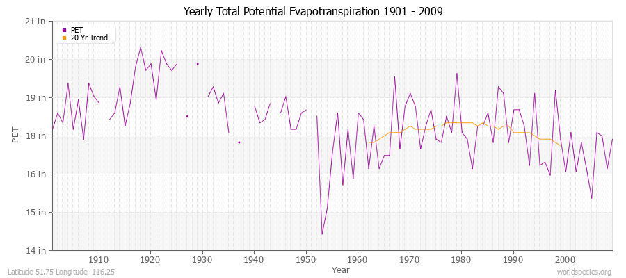 Yearly Total Potential Evapotranspiration 1901 - 2009 (English) Latitude 51.75 Longitude -116.25