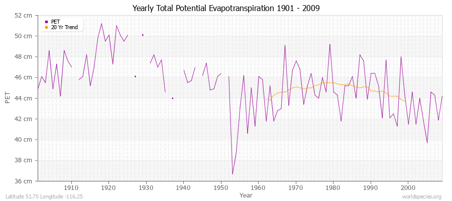 Yearly Total Potential Evapotranspiration 1901 - 2009 (Metric) Latitude 51.75 Longitude -116.25