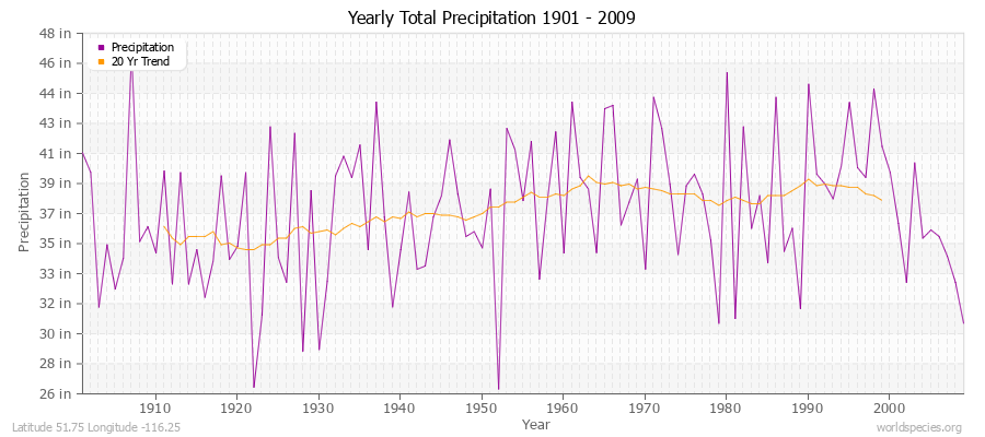 Yearly Total Precipitation 1901 - 2009 (English) Latitude 51.75 Longitude -116.25