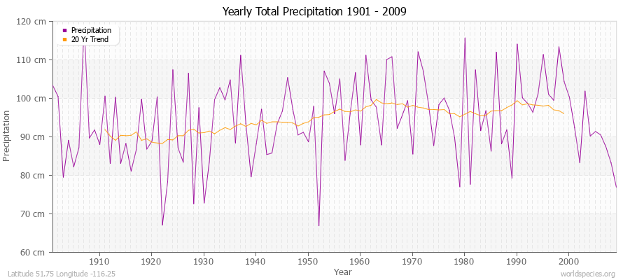 Yearly Total Precipitation 1901 - 2009 (Metric) Latitude 51.75 Longitude -116.25