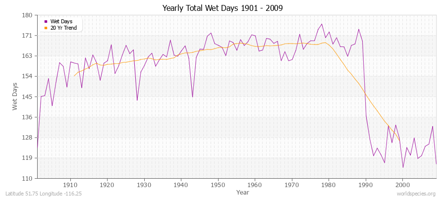 Yearly Total Wet Days 1901 - 2009 Latitude 51.75 Longitude -116.25