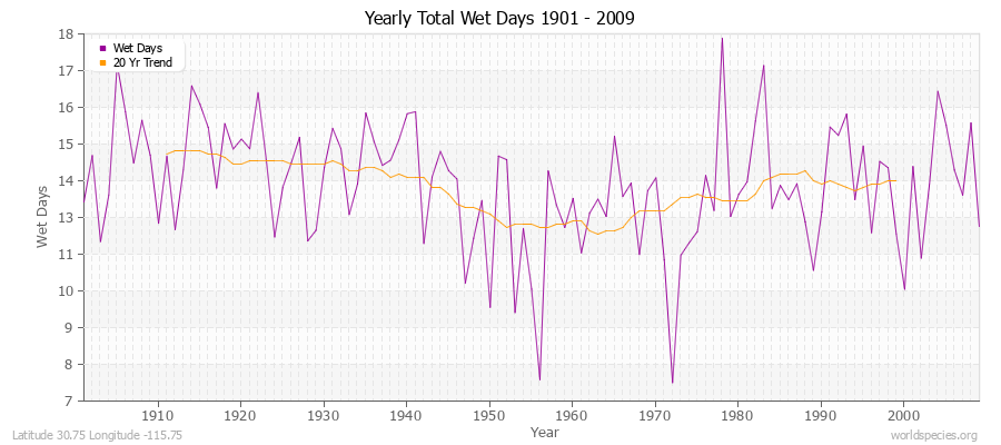 Yearly Total Wet Days 1901 - 2009 Latitude 30.75 Longitude -115.75
