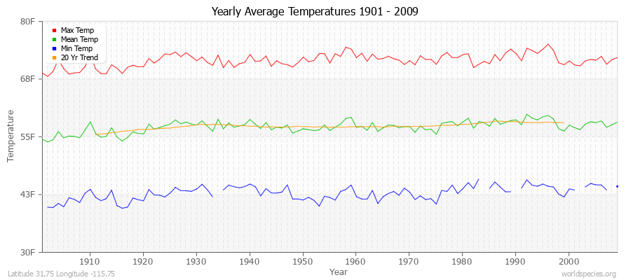 Yearly Average Temperatures 2010 - 2009 (English) Latitude 31.75 Longitude -115.75