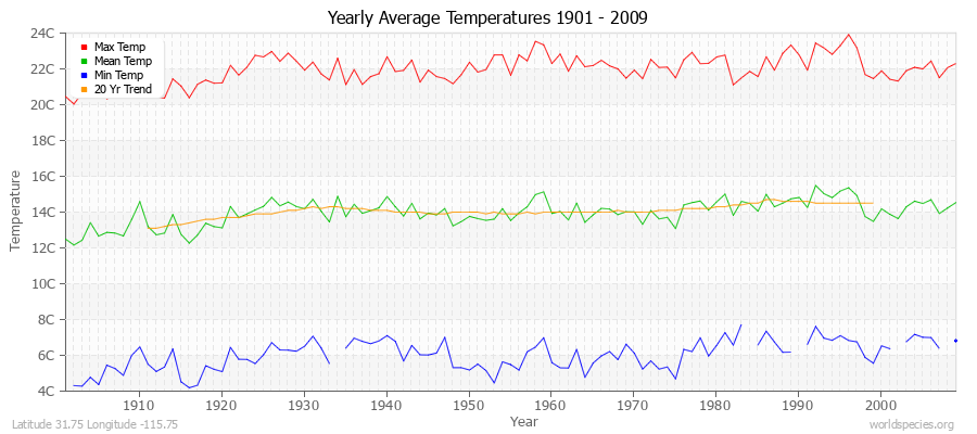 Yearly Average Temperatures 2010 - 2009 (Metric) Latitude 31.75 Longitude -115.75