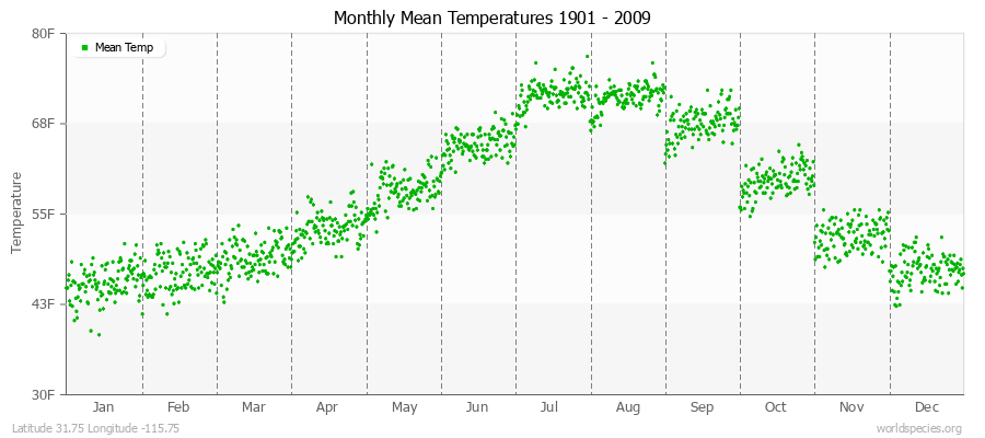 Monthly Mean Temperatures 1901 - 2009 (English) Latitude 31.75 Longitude -115.75