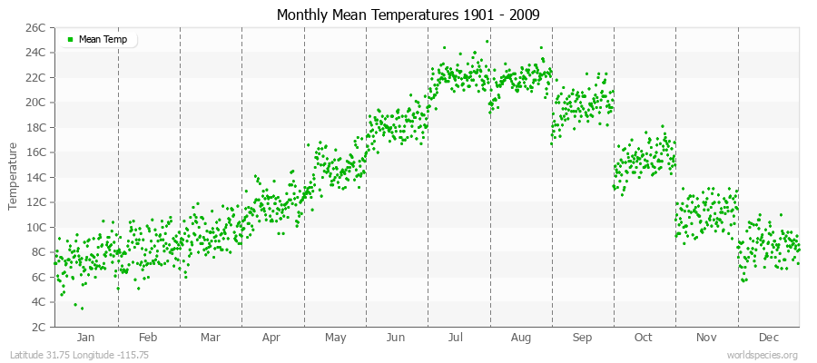 Monthly Mean Temperatures 1901 - 2009 (Metric) Latitude 31.75 Longitude -115.75