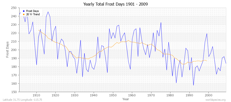Yearly Total Frost Days 1901 - 2009 Latitude 31.75 Longitude -115.75