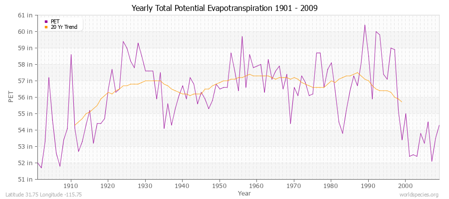 Yearly Total Potential Evapotranspiration 1901 - 2009 (English) Latitude 31.75 Longitude -115.75