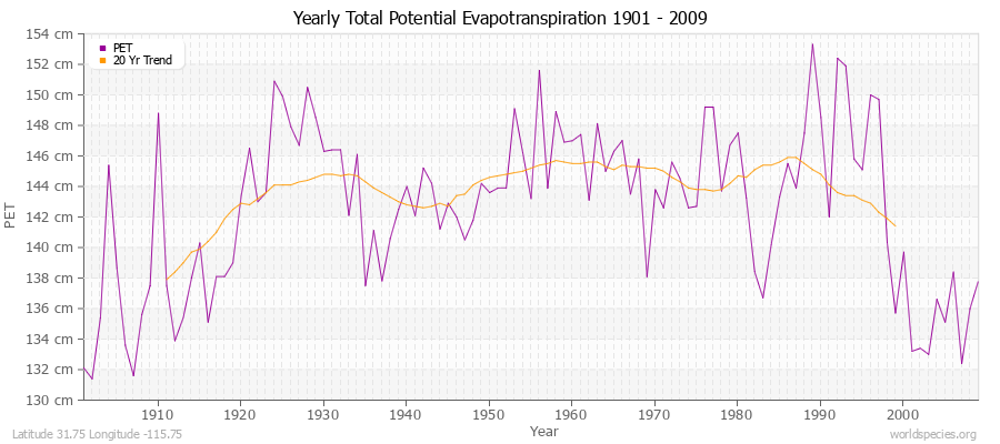 Yearly Total Potential Evapotranspiration 1901 - 2009 (Metric) Latitude 31.75 Longitude -115.75