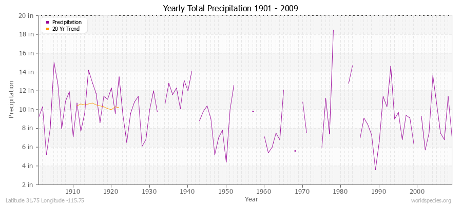 Yearly Total Precipitation 1901 - 2009 (English) Latitude 31.75 Longitude -115.75