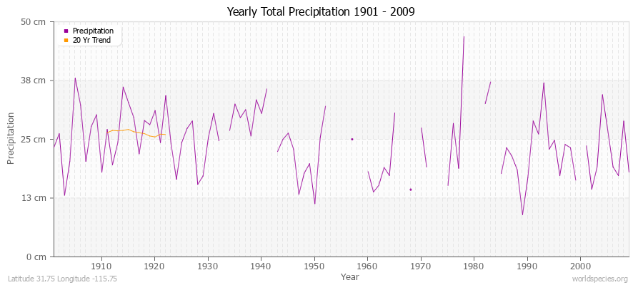 Yearly Total Precipitation 1901 - 2009 (Metric) Latitude 31.75 Longitude -115.75