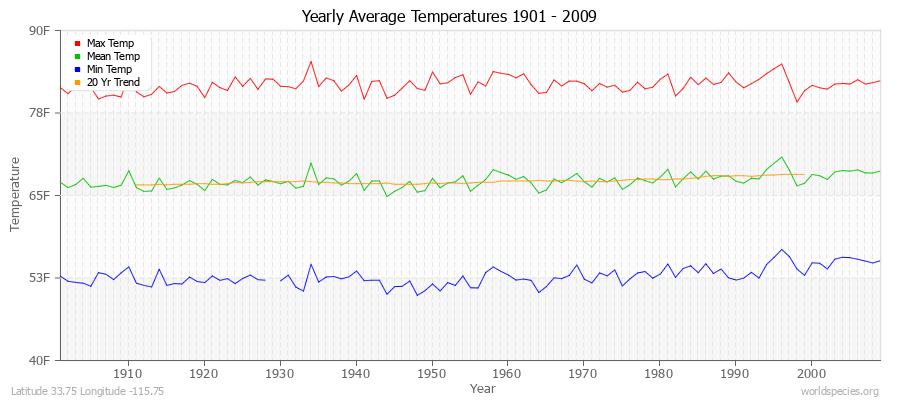 Yearly Average Temperatures 2010 - 2009 (English) Latitude 33.75 Longitude -115.75