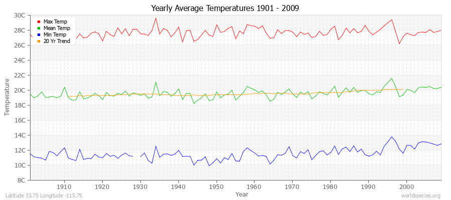 Yearly Average Temperatures 2010 - 2009 (Metric) Latitude 33.75 Longitude -115.75