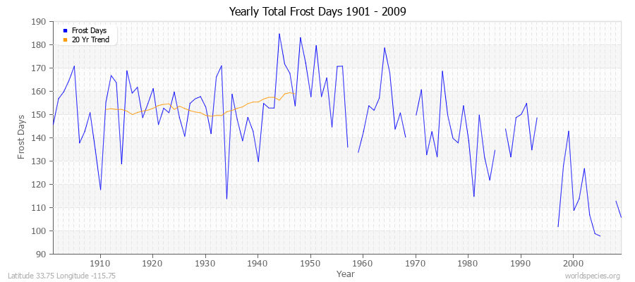 Yearly Total Frost Days 1901 - 2009 Latitude 33.75 Longitude -115.75