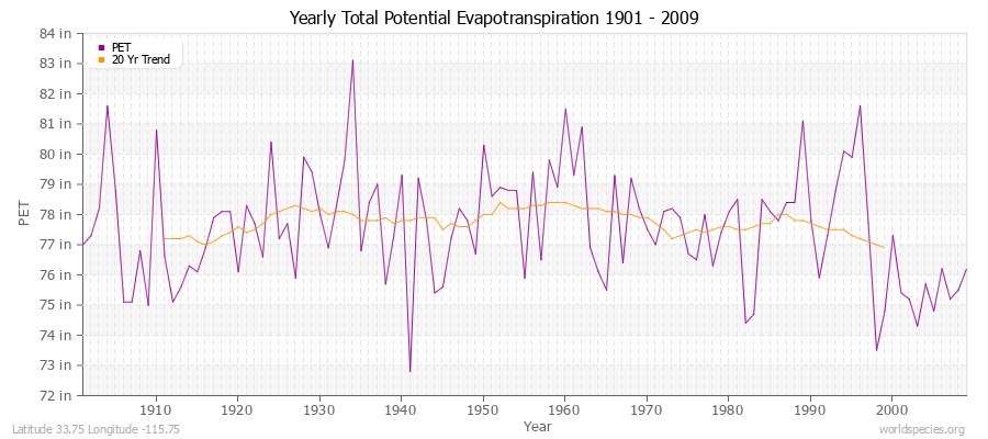 Yearly Total Potential Evapotranspiration 1901 - 2009 (English) Latitude 33.75 Longitude -115.75
