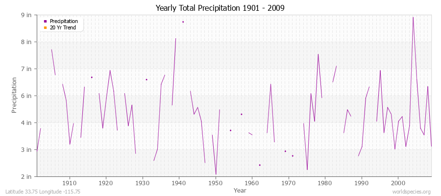 Yearly Total Precipitation 1901 - 2009 (English) Latitude 33.75 Longitude -115.75