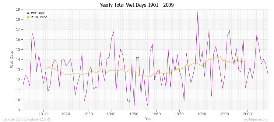 Yearly Total Wet Days 1901 - 2009 Latitude 33.75 Longitude -115.75