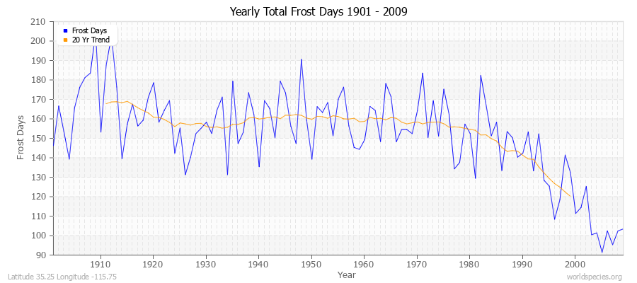 Yearly Total Frost Days 1901 - 2009 Latitude 35.25 Longitude -115.75