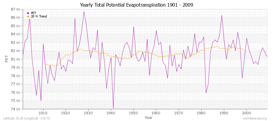 Yearly Total Potential Evapotranspiration 1901 - 2009 (English) Latitude 35.25 Longitude -115.75