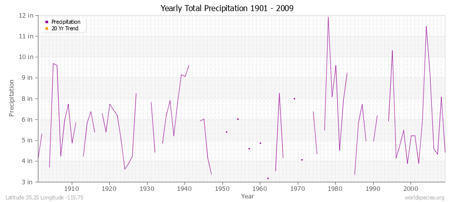 Yearly Total Precipitation 1901 - 2009 (English) Latitude 35.25 Longitude -115.75