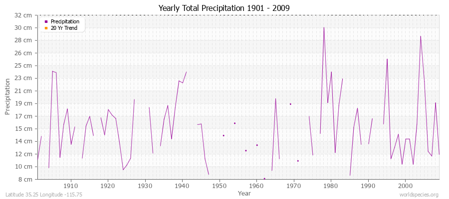 Yearly Total Precipitation 1901 - 2009 (Metric) Latitude 35.25 Longitude -115.75
