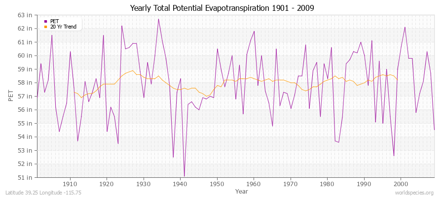 Yearly Total Potential Evapotranspiration 1901 - 2009 (English) Latitude 39.25 Longitude -115.75