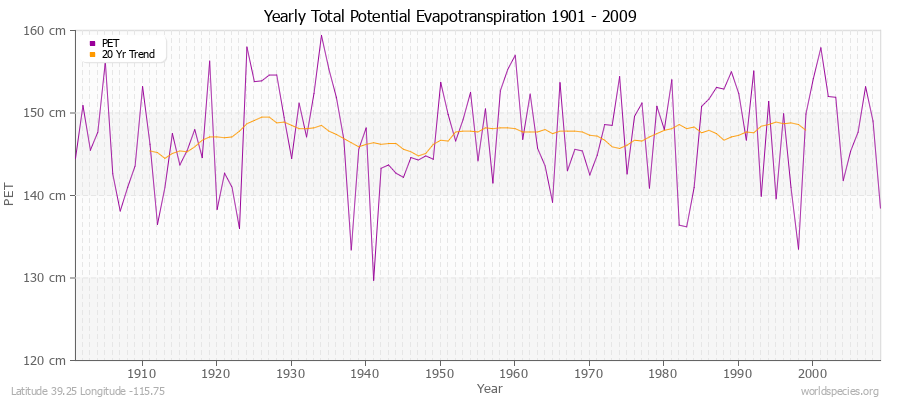 Yearly Total Potential Evapotranspiration 1901 - 2009 (Metric) Latitude 39.25 Longitude -115.75