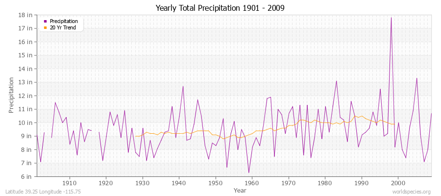 Yearly Total Precipitation 1901 - 2009 (English) Latitude 39.25 Longitude -115.75