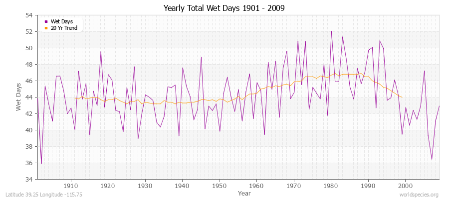 Yearly Total Wet Days 1901 - 2009 Latitude 39.25 Longitude -115.75