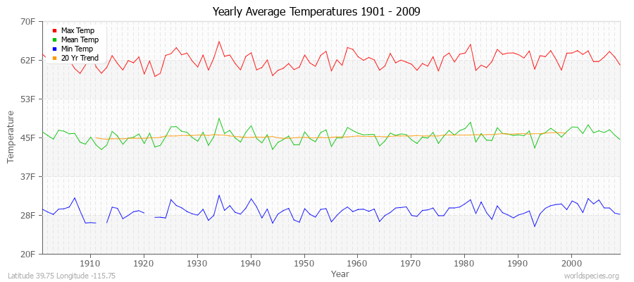 Yearly Average Temperatures 2010 - 2009 (English) Latitude 39.75 Longitude -115.75
