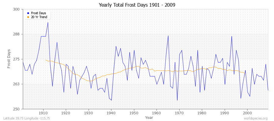 Yearly Total Frost Days 1901 - 2009 Latitude 39.75 Longitude -115.75