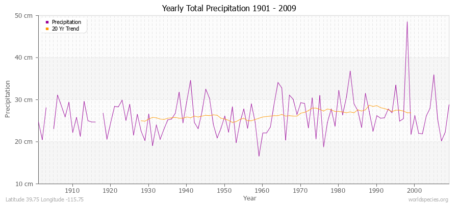 Yearly Total Precipitation 1901 - 2009 (Metric) Latitude 39.75 Longitude -115.75