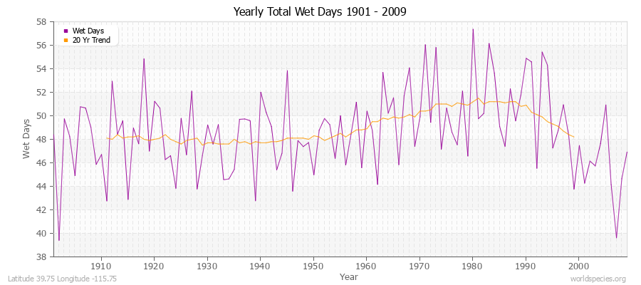 Yearly Total Wet Days 1901 - 2009 Latitude 39.75 Longitude -115.75
