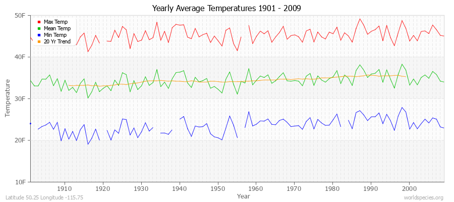 Yearly Average Temperatures 2010 - 2009 (English) Latitude 50.25 Longitude -115.75