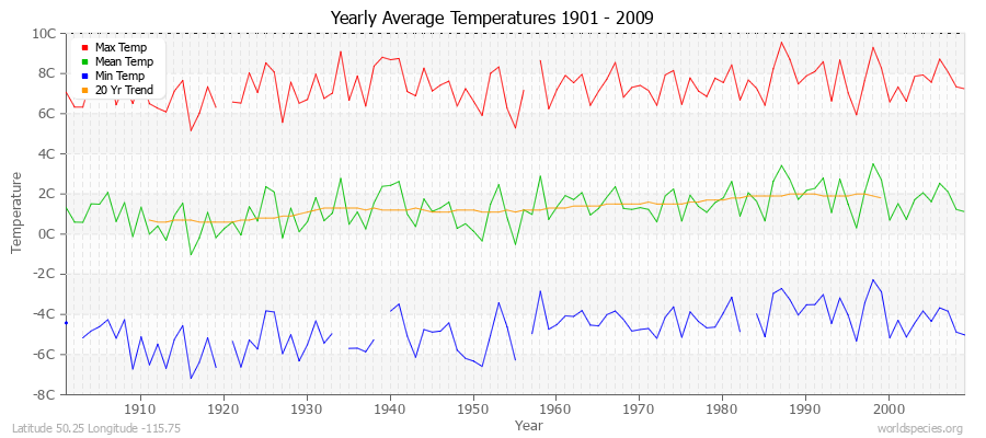 Yearly Average Temperatures 2010 - 2009 (Metric) Latitude 50.25 Longitude -115.75