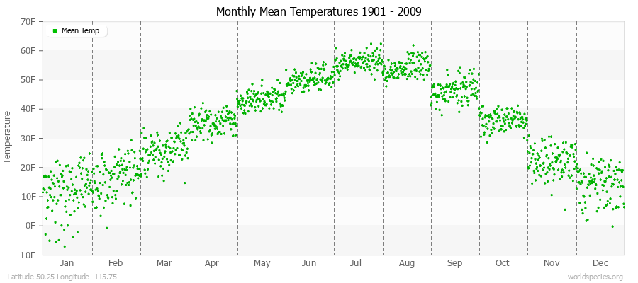 Monthly Mean Temperatures 1901 - 2009 (English) Latitude 50.25 Longitude -115.75