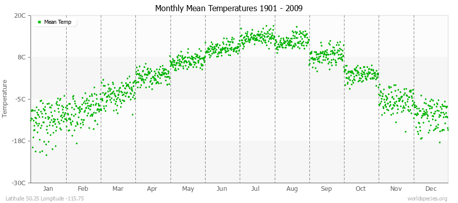 Monthly Mean Temperatures 1901 - 2009 (Metric) Latitude 50.25 Longitude -115.75