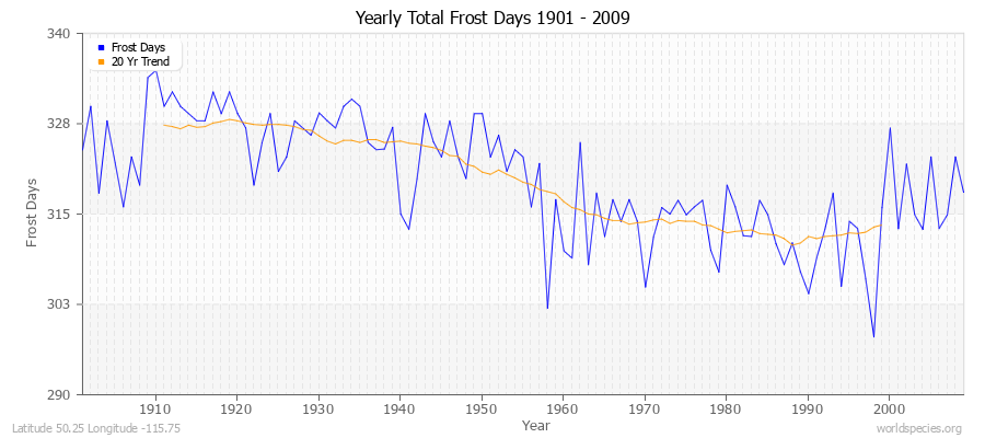 Yearly Total Frost Days 1901 - 2009 Latitude 50.25 Longitude -115.75