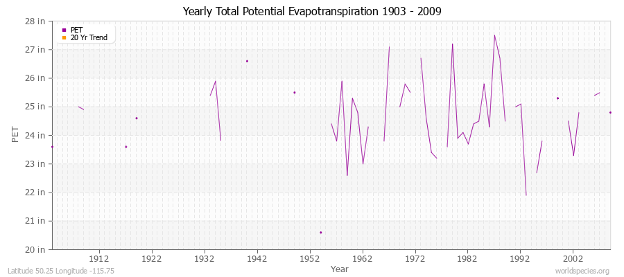 Yearly Total Potential Evapotranspiration 1903 - 2009 (English) Latitude 50.25 Longitude -115.75