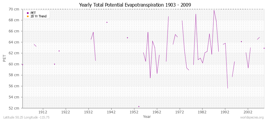 Yearly Total Potential Evapotranspiration 1903 - 2009 (Metric) Latitude 50.25 Longitude -115.75