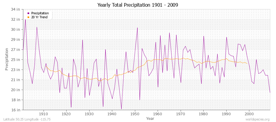 Yearly Total Precipitation 1901 - 2009 (English) Latitude 50.25 Longitude -115.75